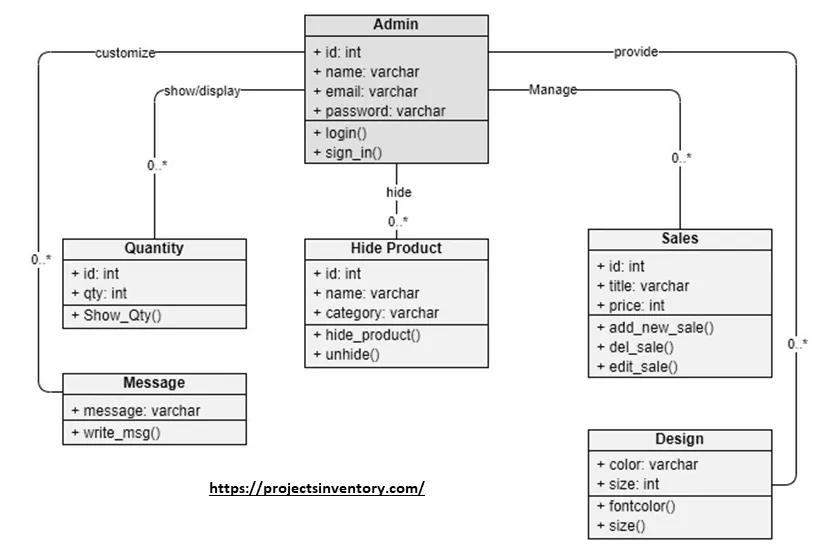 Class diagram of ECommerce website Project – Projects Inventory