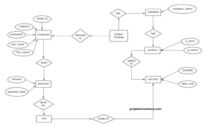 ERD of Printing Press Management System System – Entity relationship ...