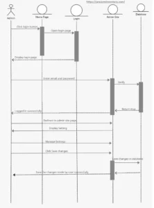 Sequence diagram of E-Commerce website Project