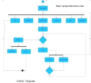 activity diagram of 2D endless runner Unity Android Project