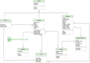 Class diagram of JOB PORTAL