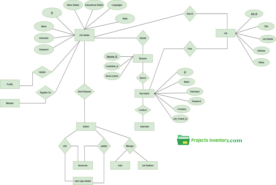 ERD Entity relationship diagram of online JOB PORTAL Project