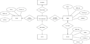 ERD diagram of SALE PURCHASE Entity relationship diagram