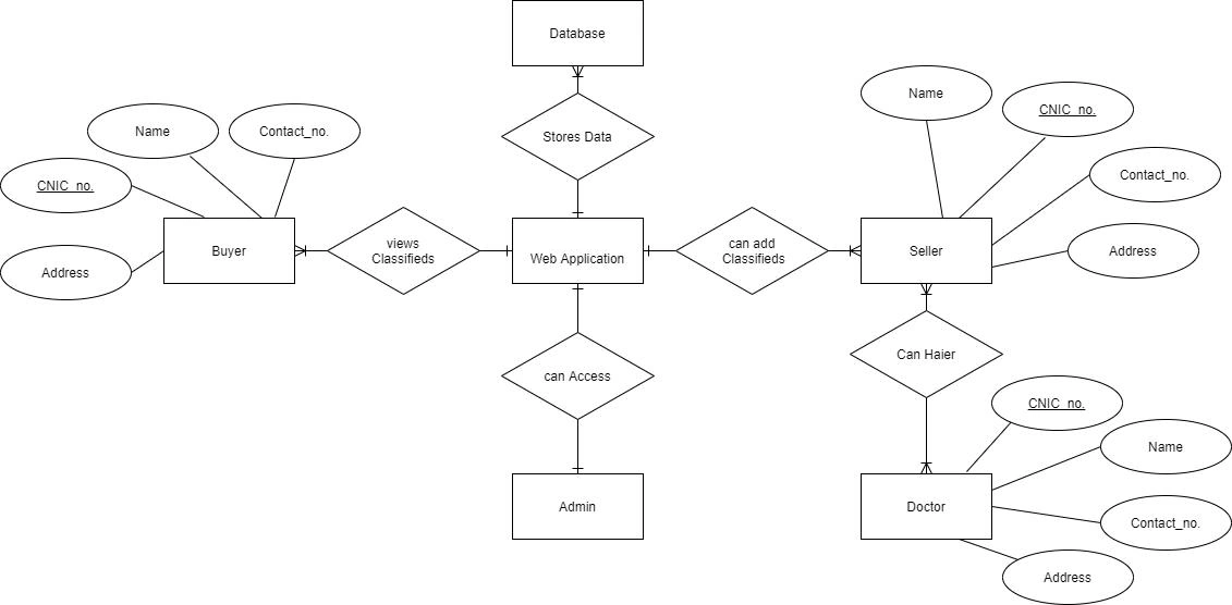 ERD diagram of SALE PURCHASE Entity relationship diagram