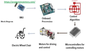 Block diagram Accelerometer based Hand Gesture Controlled Wheelchair