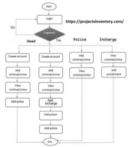 Activity Diagram of Crime Reporting System