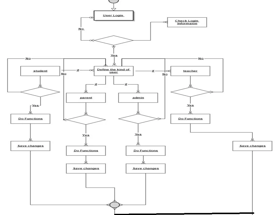 Activity diagram of Student Academy Management System