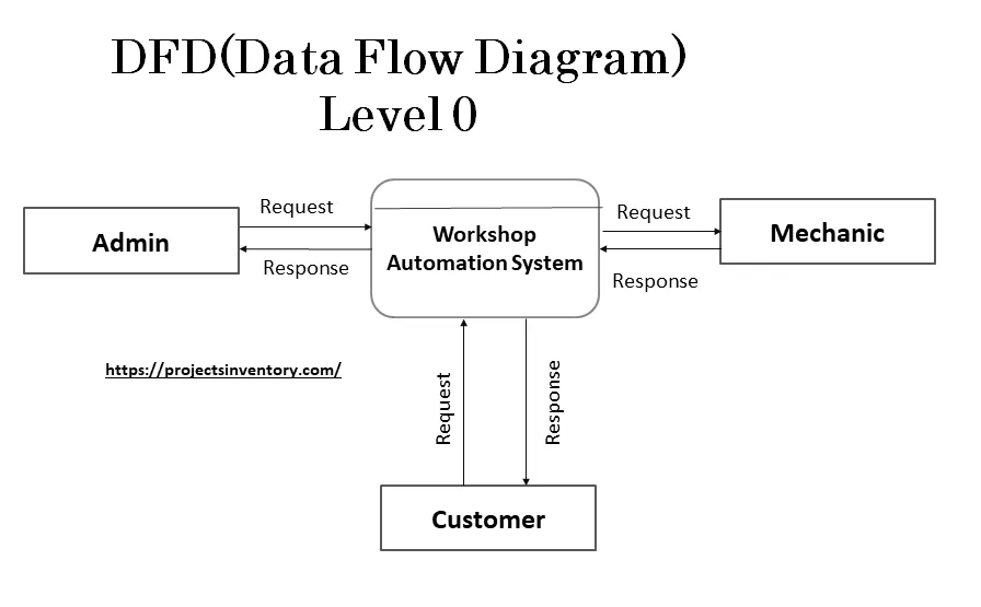 Automobile Workshop App Data flow diagram
