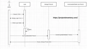 Charity management system Sequence Diagram