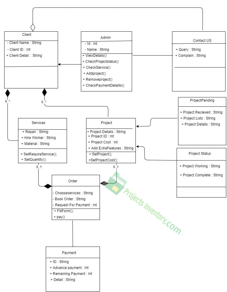Class Diagram Construction Company Management System