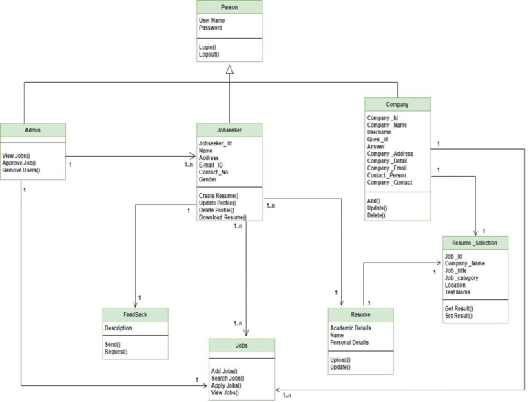 Class Diagram Of Online Job Portal And Recruitment System – Projects Inventory