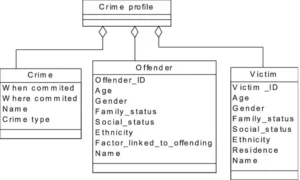 Class Diagram of Crime Reporting System