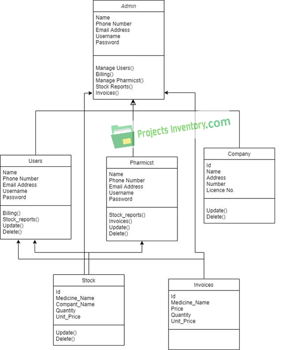 Class diagram of Pharmacy Management System
