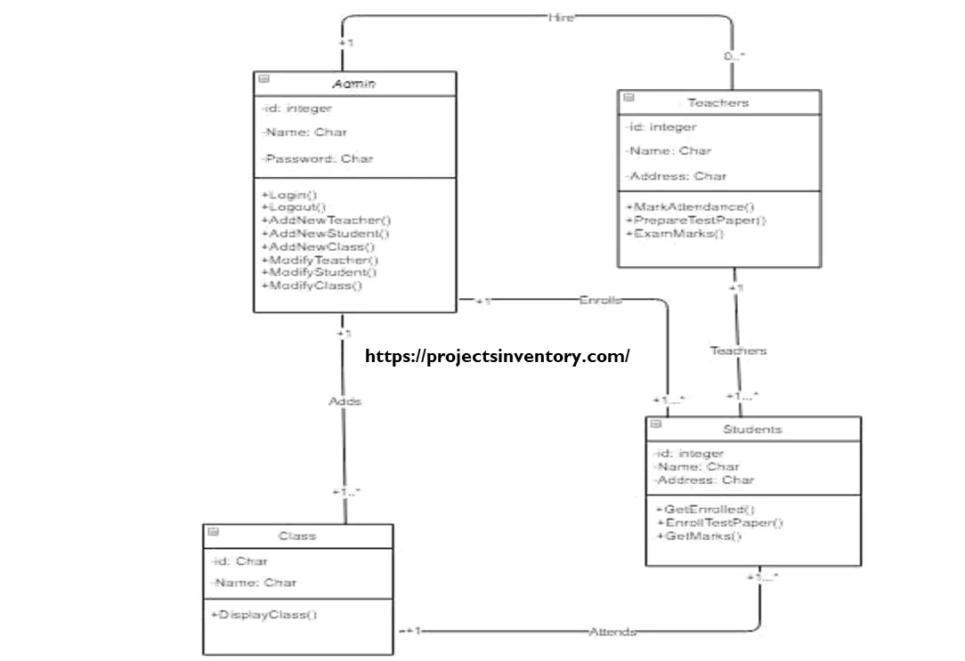Class diagram of Student Academy Management System