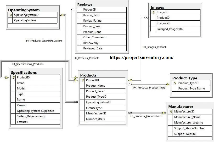 Database tables schema of online shopping System