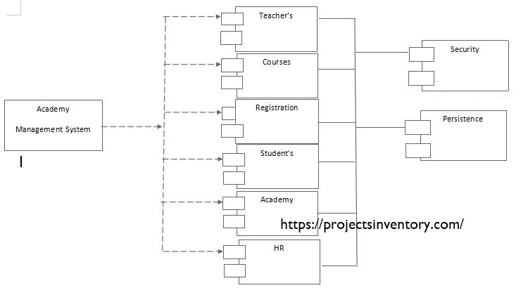 Deployment diagram of Student Academy Management System