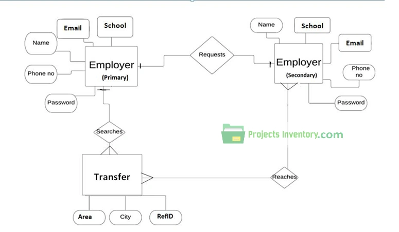 ERD Employee Transfer And Promotion Management System Entity Relationship diagram