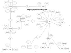 ERD Entity relationship Diagram Charity And Donations Android App