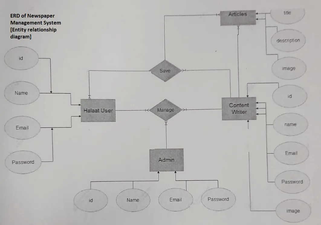 ERD of Newspaper Management System [Entity relationship diagram]