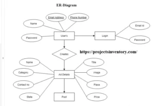 ERD of Online rental system Entity Relationship Diagram