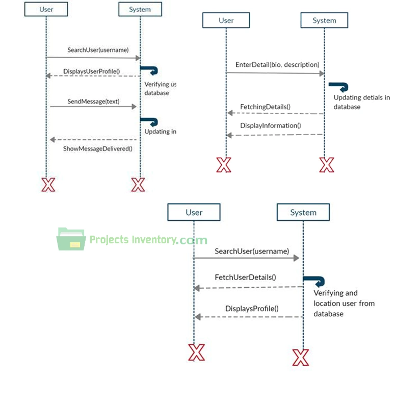 Sequence Diagram Employee Transfer And Promotion Management System Projects Inventory