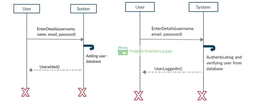 Employee Transfer Management System Sequence Diagram