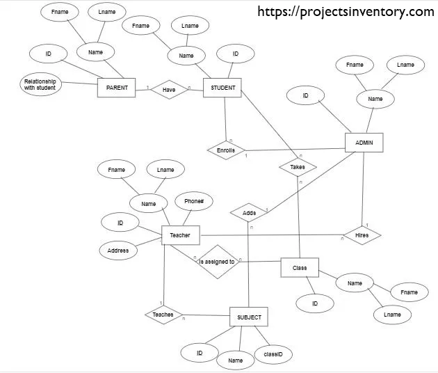 Entity relationship diagram ERD of Student Academy Management System