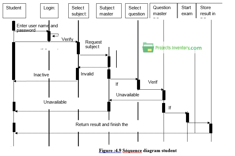 Online Examination System Sequence Diagram