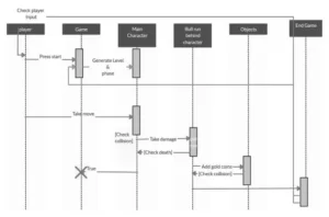 Sequence Diagram of PLAYER RUNNING GAME PROJECT IN ANDROID