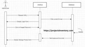 Sequence Diagram Donations management system