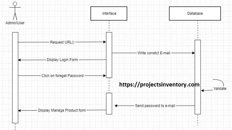 Sequence Diagram Donations management system