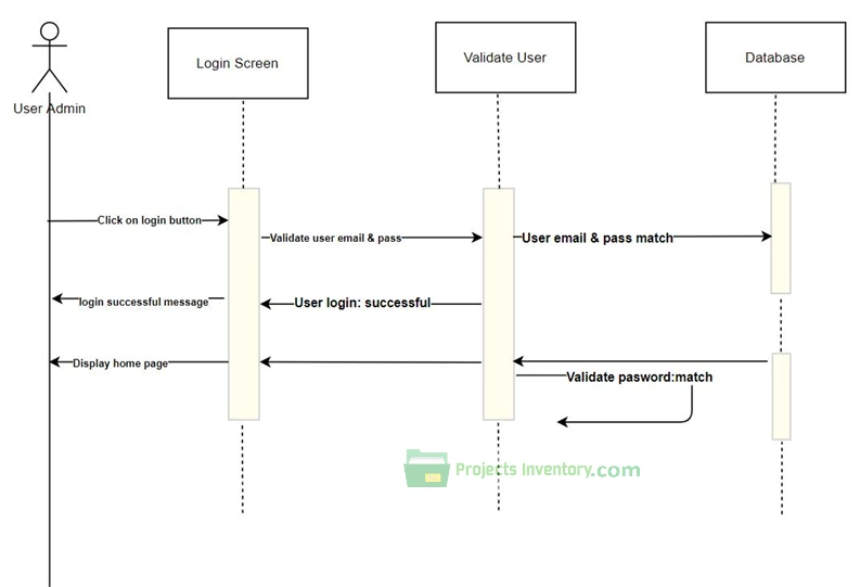 Sequence Diagram Employee Transfer And Promotion Management System