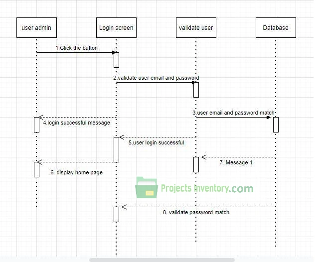 Sequence Diagram of LIBRARY MANAGEMENT SYSTEM