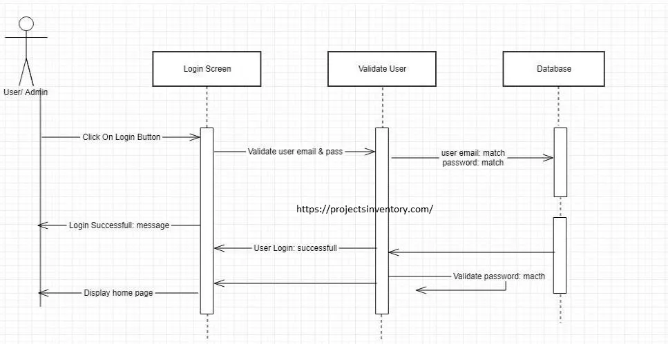 Sequence Diagram of Medical store Management System