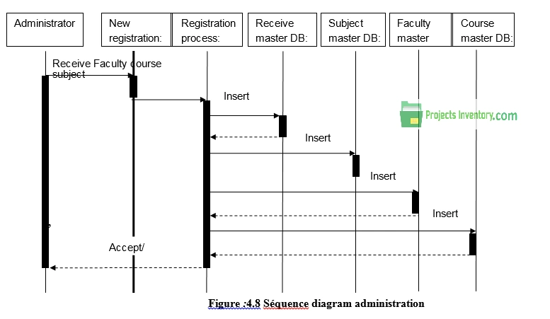 Sequence Diagram of Online Examination System