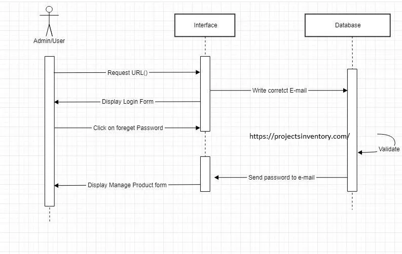 Sequence Diagram of Pharmacy store Management System