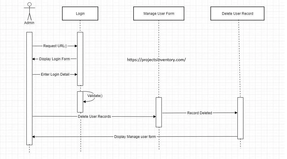 Sequence Model of Medical store Management System