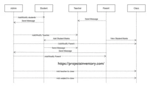 Sequence diagram of Student Academy Management System