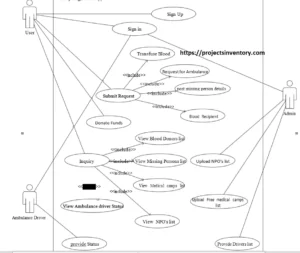 Use Case Diagram Charity And Donations Android App