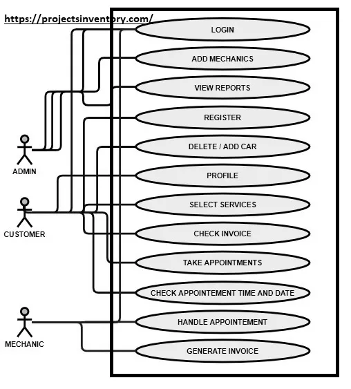 Use Case Diagram of Automobile Workshop Management System