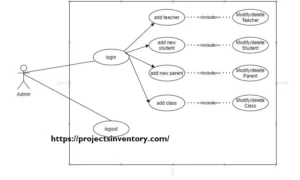 Use case diagram Of Student Educational Academy Management System