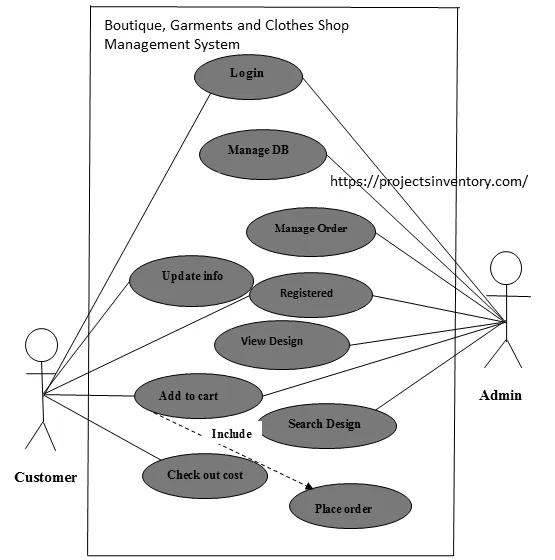 Use case diagram of Boutique, Garments and Clothes Shop Management System