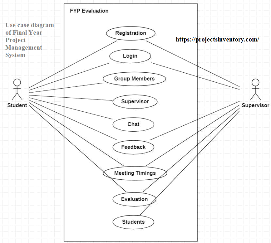 Use-case-diagram-of-Final-Year-Project-Management-System