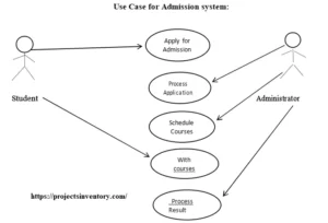 online admission system for college or university Use case diagram