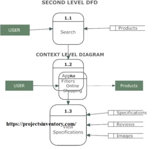 online shopping management System Data flow diagram