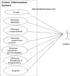 use case diagram Crime Reporting System